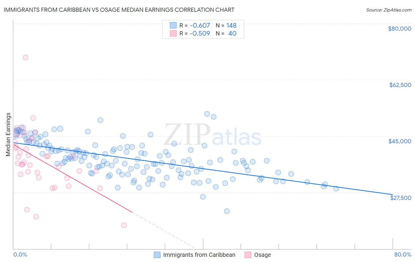 Immigrants from Caribbean vs Osage Median Earnings