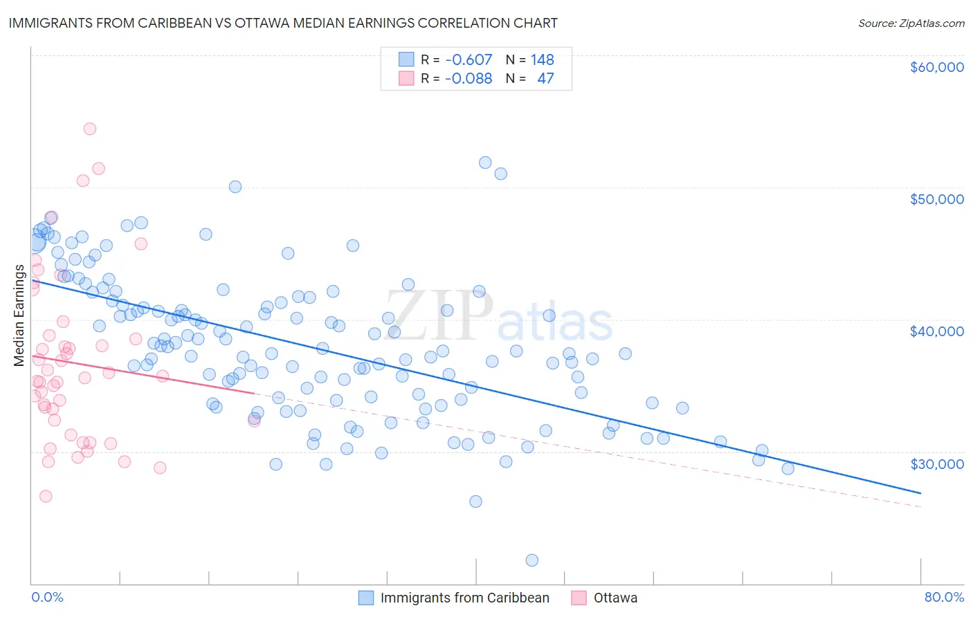 Immigrants from Caribbean vs Ottawa Median Earnings