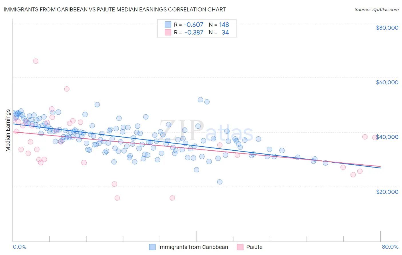 Immigrants from Caribbean vs Paiute Median Earnings