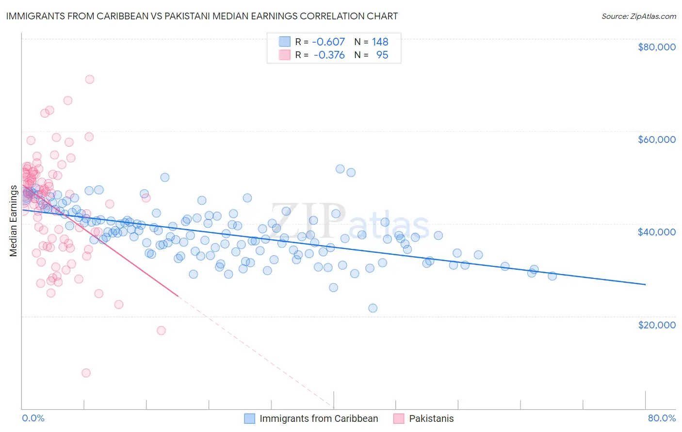 Immigrants from Caribbean vs Pakistani Median Earnings