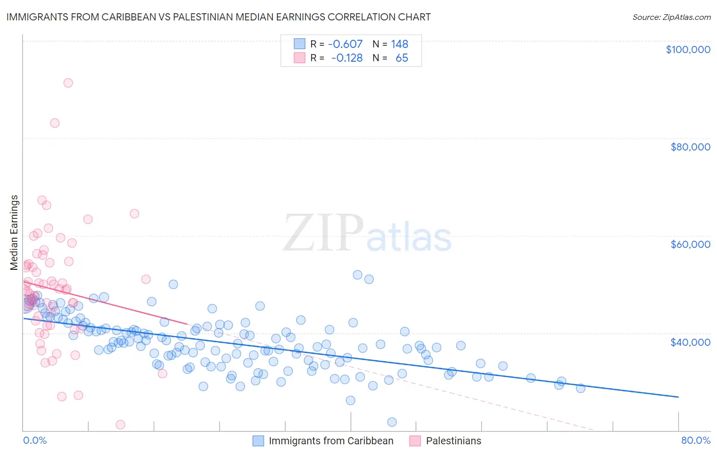 Immigrants from Caribbean vs Palestinian Median Earnings