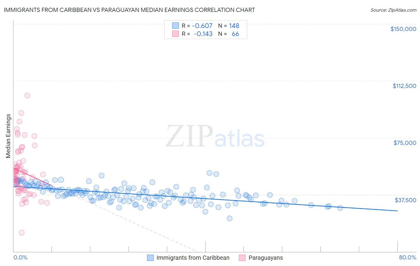 Immigrants from Caribbean vs Paraguayan Median Earnings