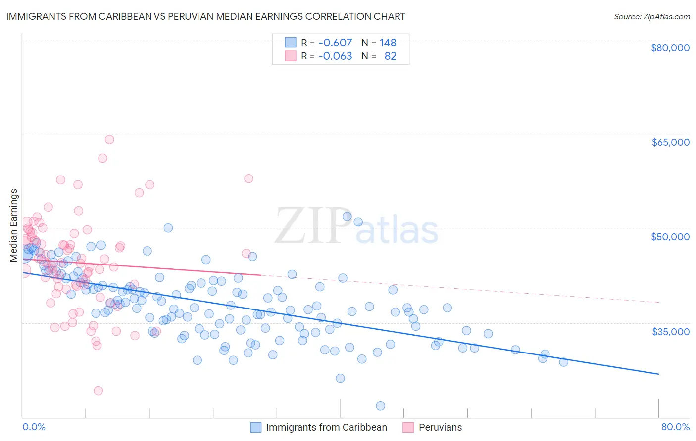 Immigrants from Caribbean vs Peruvian Median Earnings