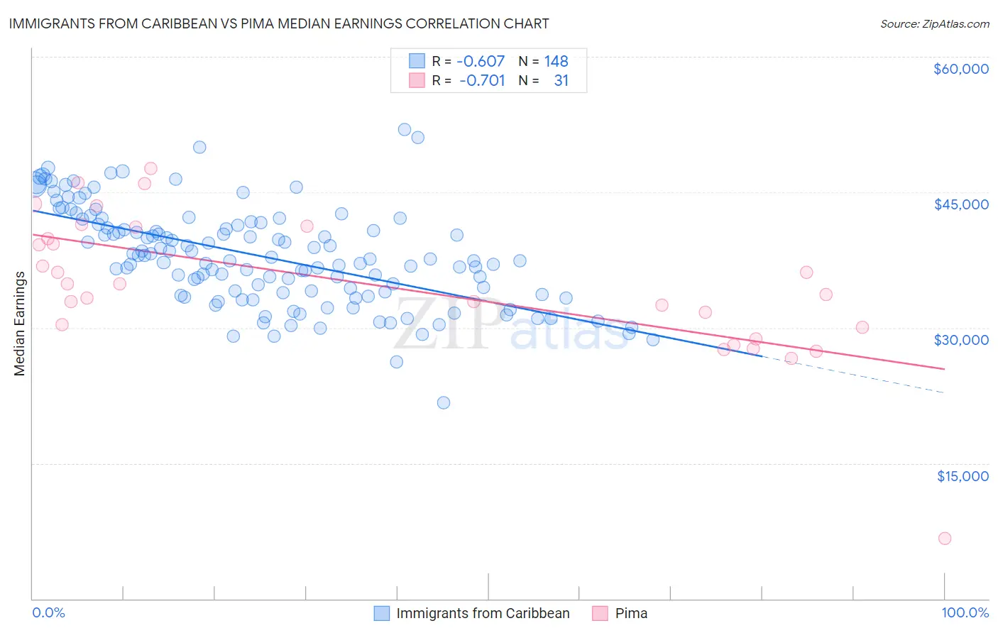 Immigrants from Caribbean vs Pima Median Earnings
