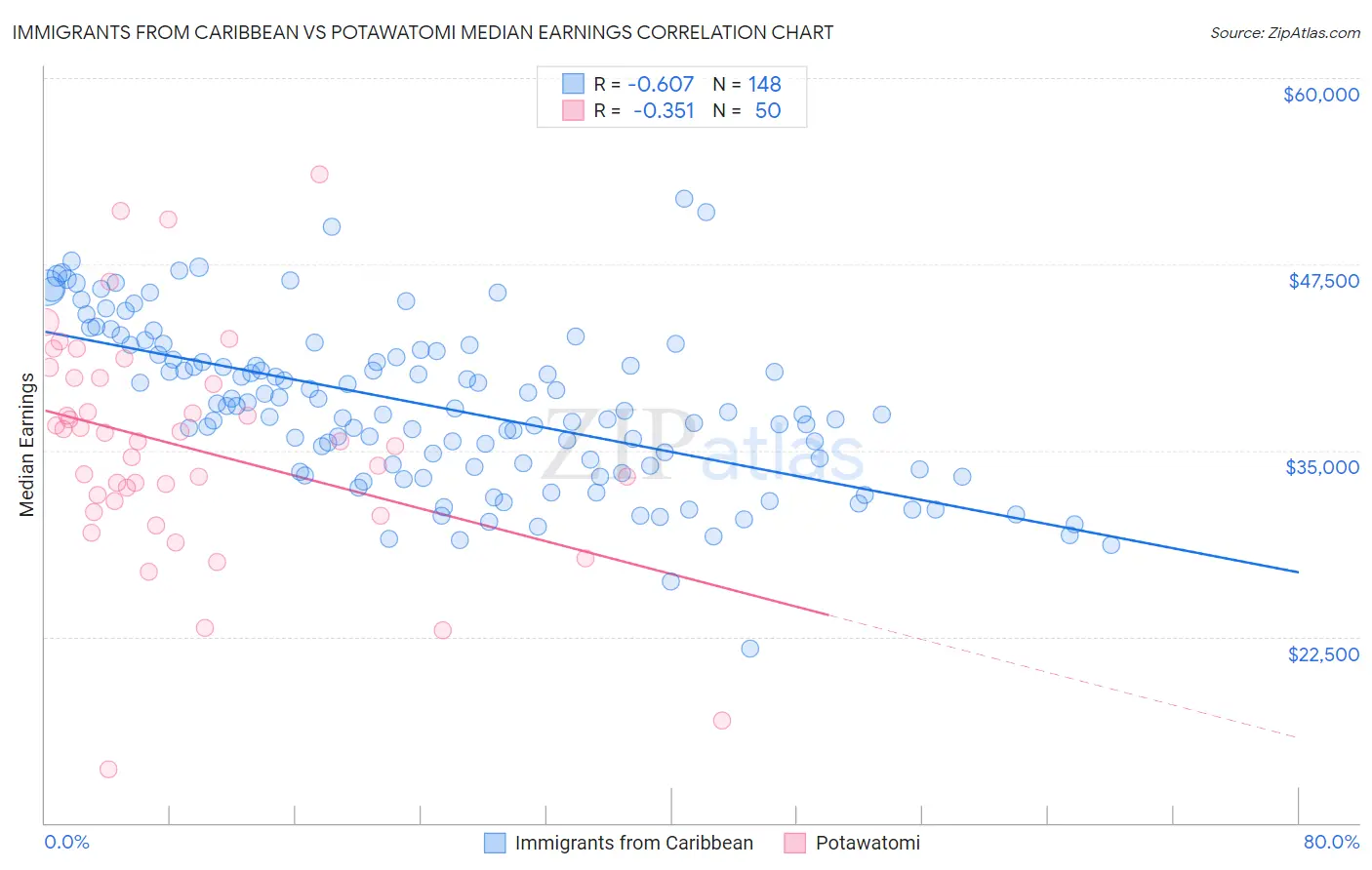 Immigrants from Caribbean vs Potawatomi Median Earnings