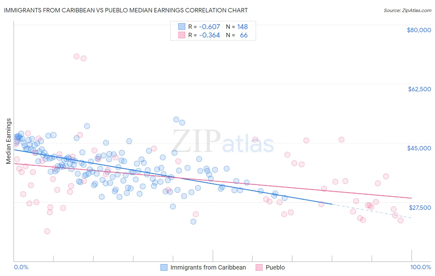 Immigrants from Caribbean vs Pueblo Median Earnings