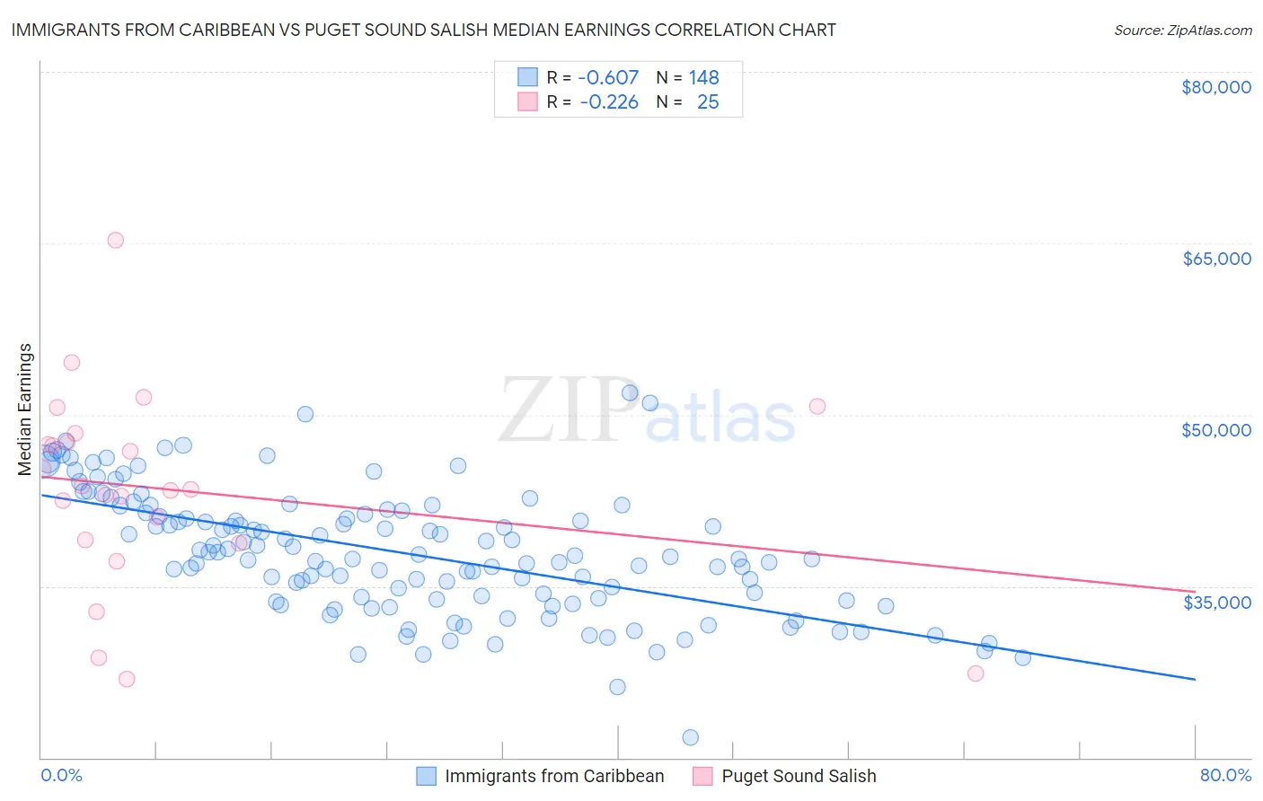 Immigrants from Caribbean vs Puget Sound Salish Median Earnings