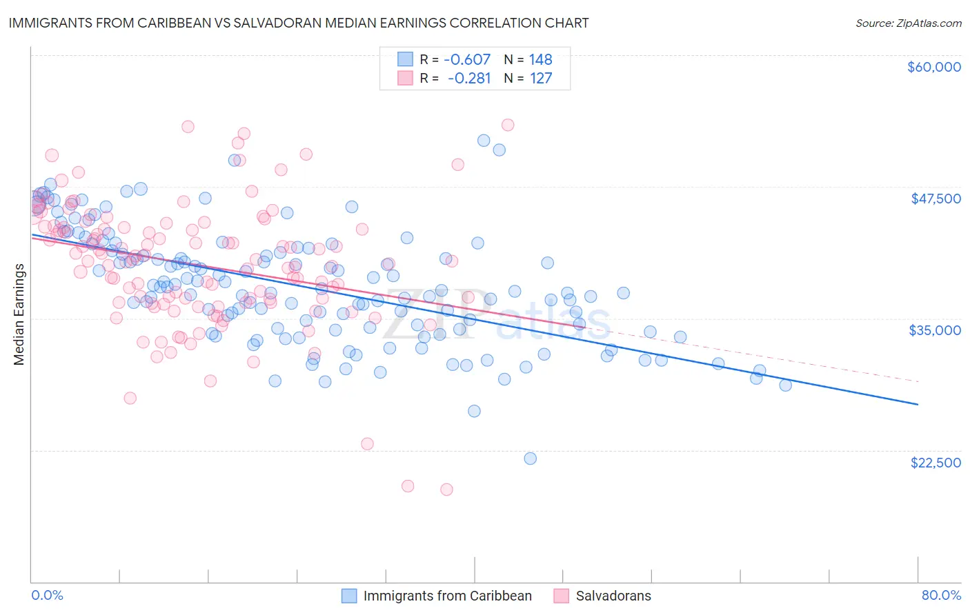 Immigrants from Caribbean vs Salvadoran Median Earnings