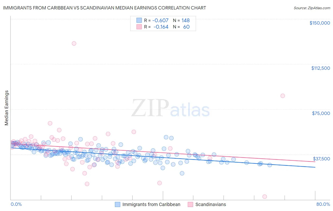 Immigrants from Caribbean vs Scandinavian Median Earnings