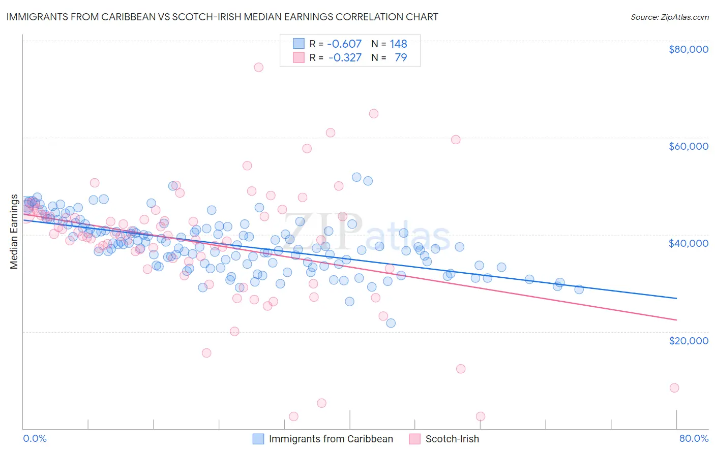 Immigrants from Caribbean vs Scotch-Irish Median Earnings