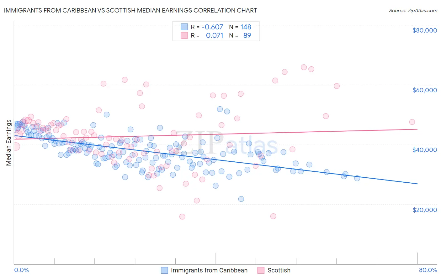 Immigrants from Caribbean vs Scottish Median Earnings