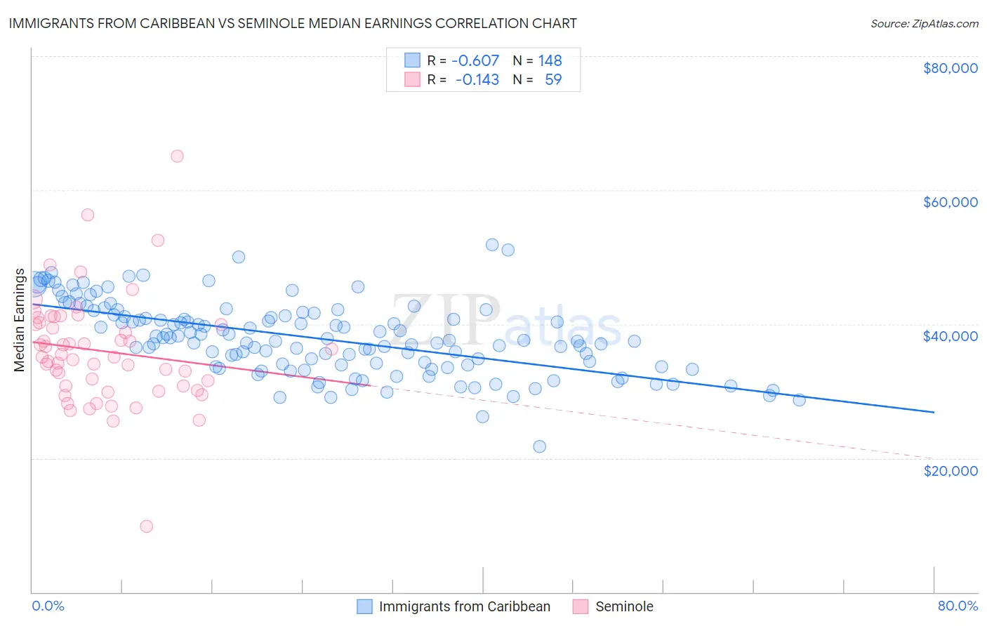 Immigrants from Caribbean vs Seminole Median Earnings