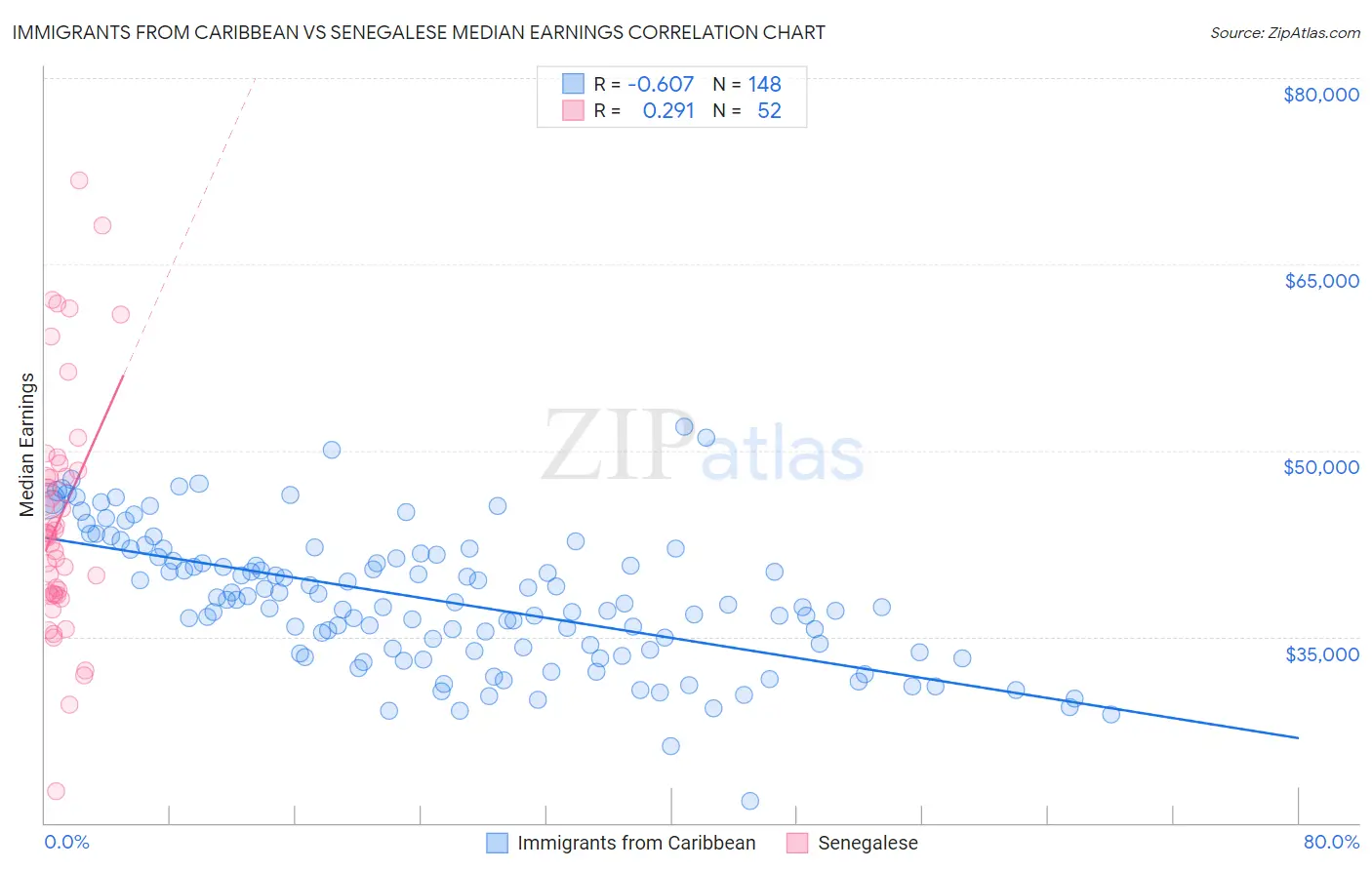 Immigrants from Caribbean vs Senegalese Median Earnings