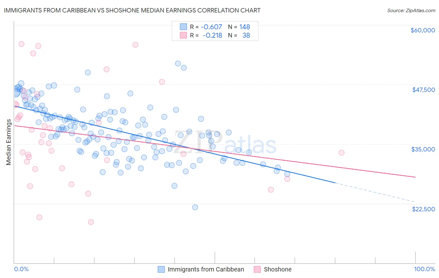 Immigrants from Caribbean vs Shoshone Median Earnings