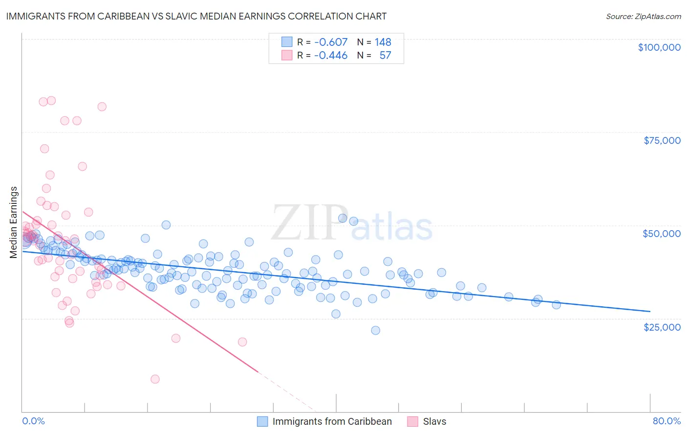 Immigrants from Caribbean vs Slavic Median Earnings