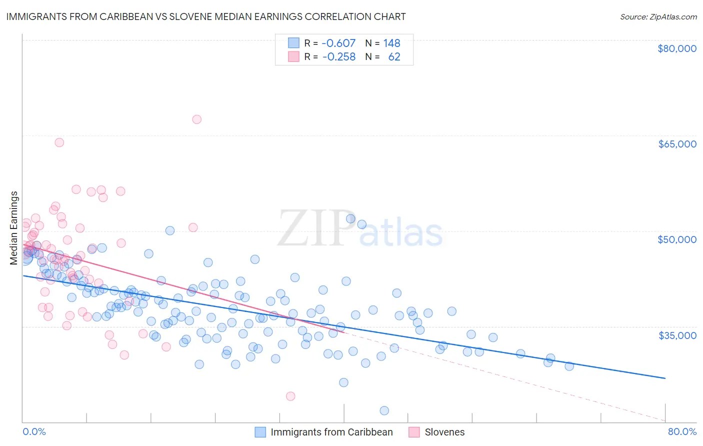 Immigrants from Caribbean vs Slovene Median Earnings