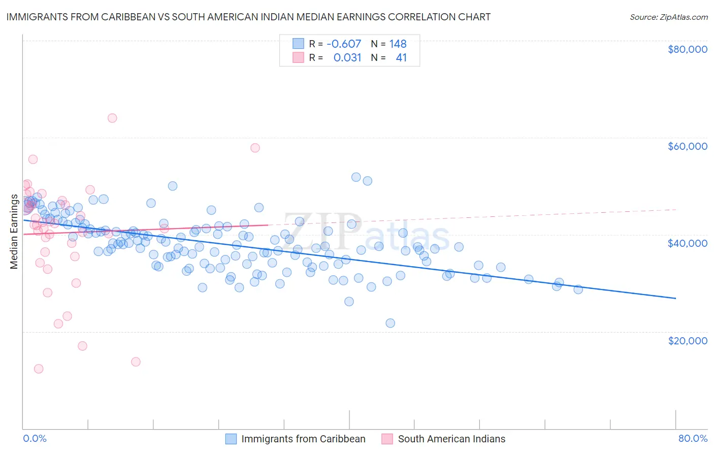 Immigrants from Caribbean vs South American Indian Median Earnings
