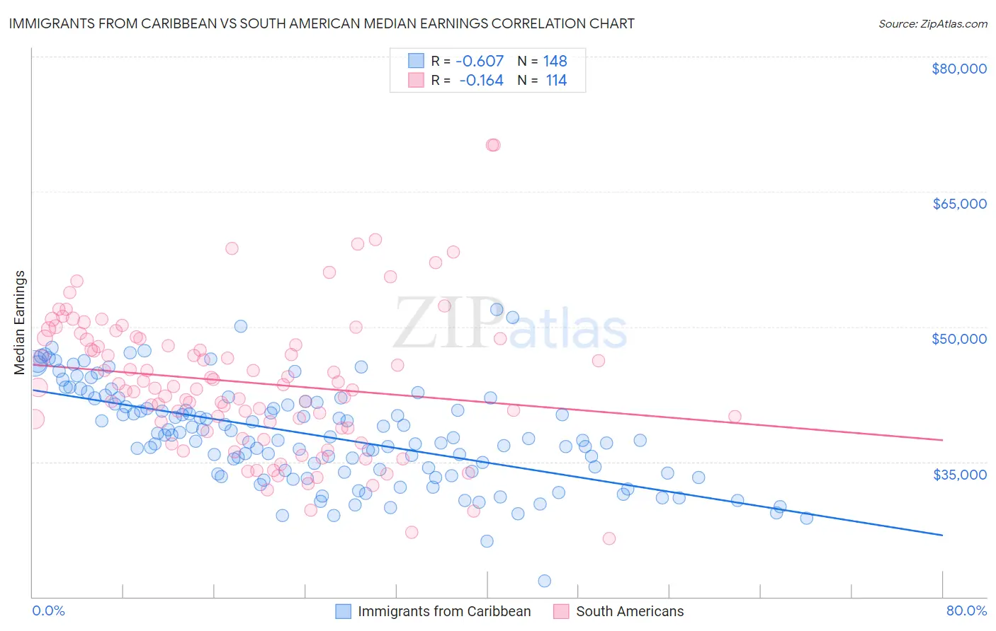 Immigrants from Caribbean vs South American Median Earnings