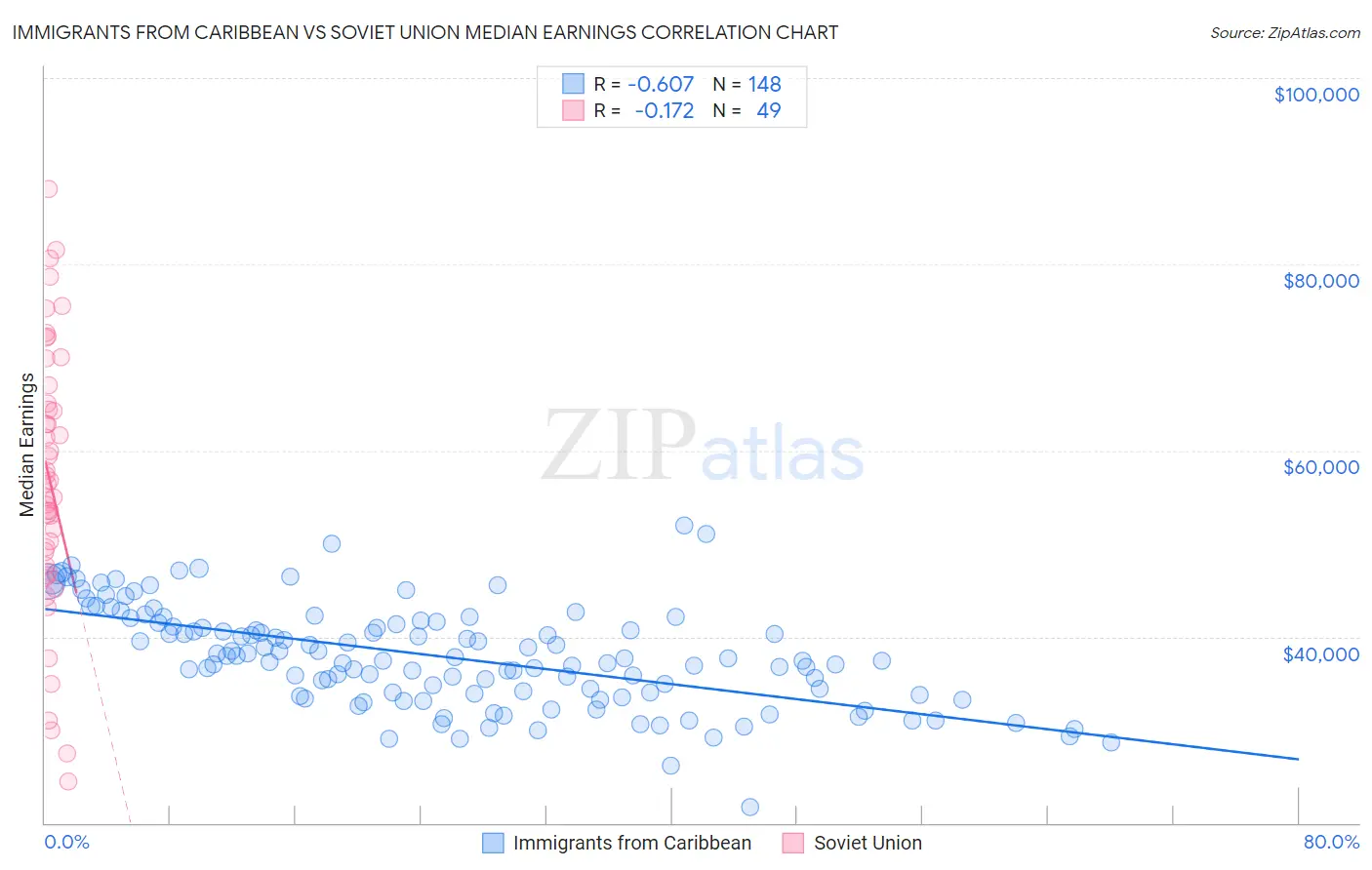Immigrants from Caribbean vs Soviet Union Median Earnings