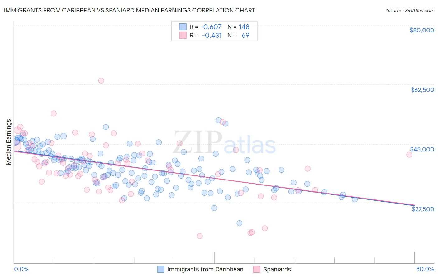 Immigrants from Caribbean vs Spaniard Median Earnings