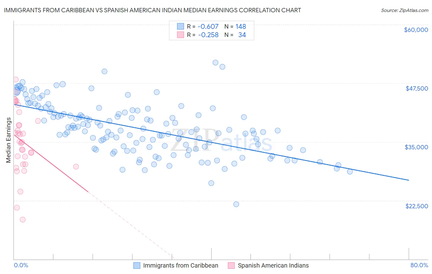 Immigrants from Caribbean vs Spanish American Indian Median Earnings