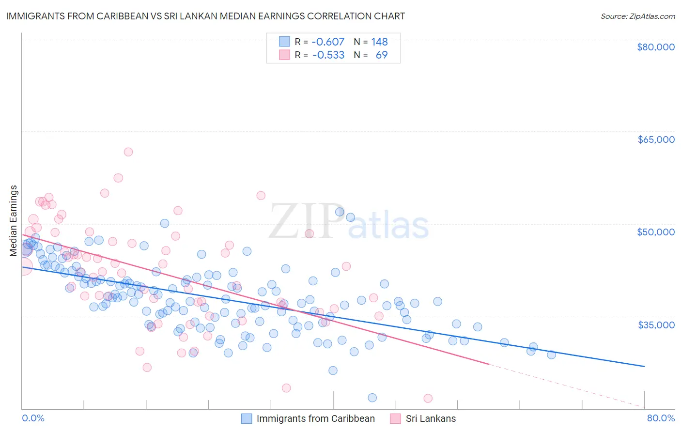 Immigrants from Caribbean vs Sri Lankan Median Earnings