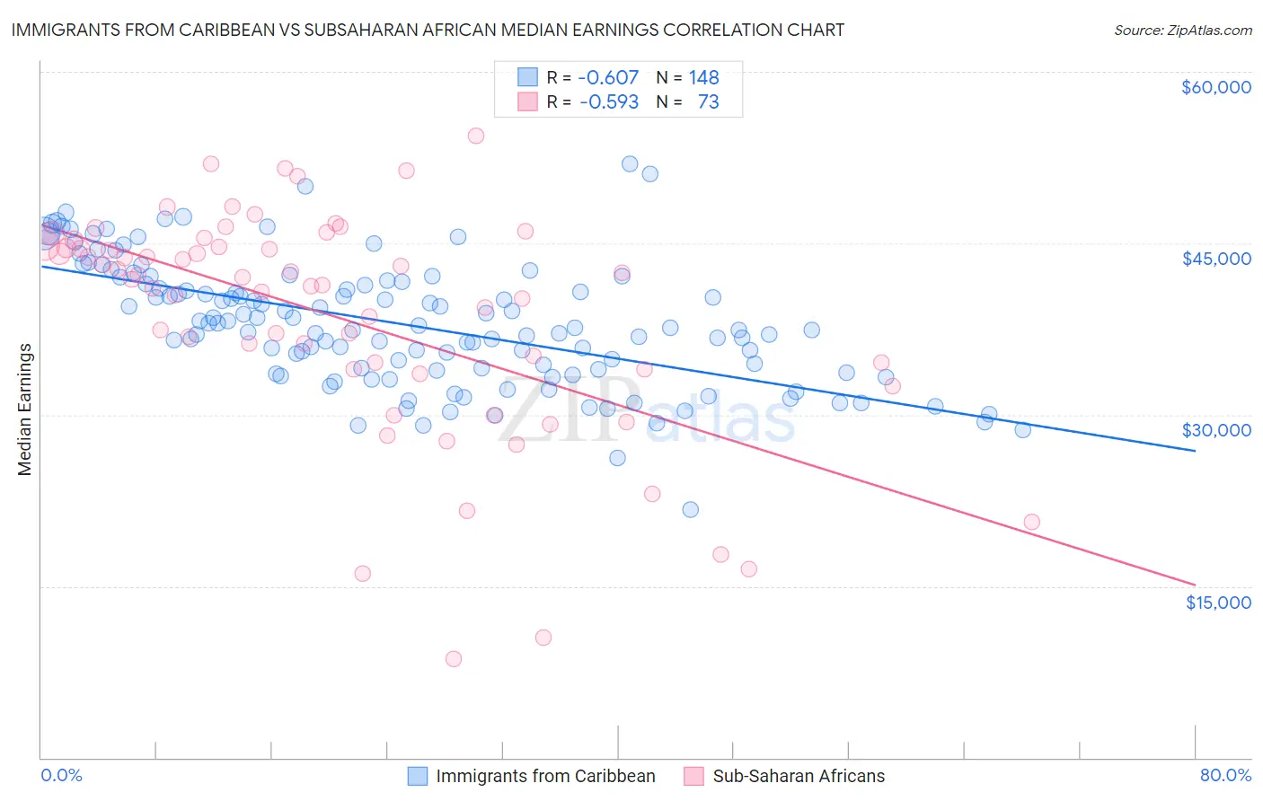 Immigrants from Caribbean vs Subsaharan African Median Earnings