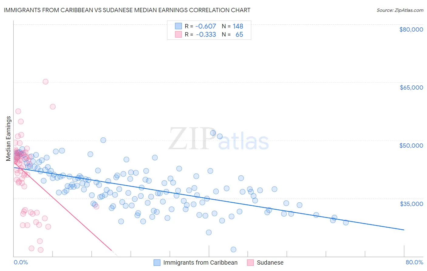 Immigrants from Caribbean vs Sudanese Median Earnings
