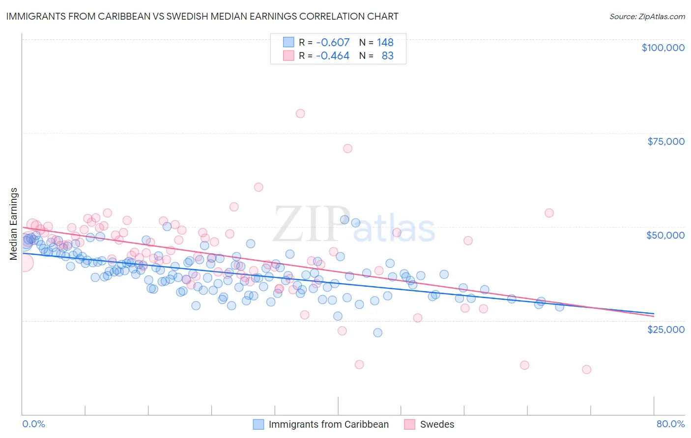 Immigrants from Caribbean vs Swedish Median Earnings