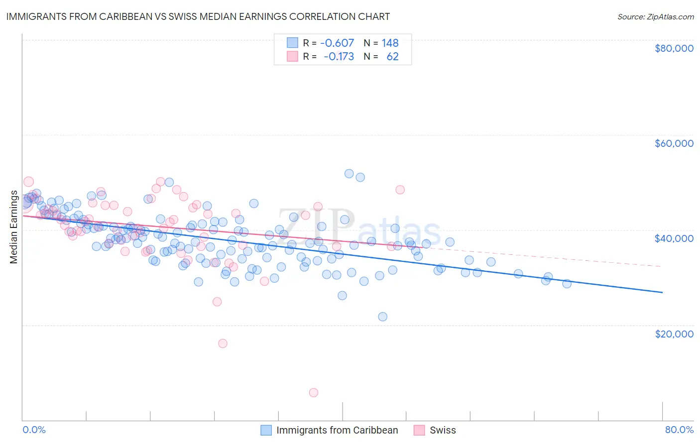 Immigrants from Caribbean vs Swiss Median Earnings
