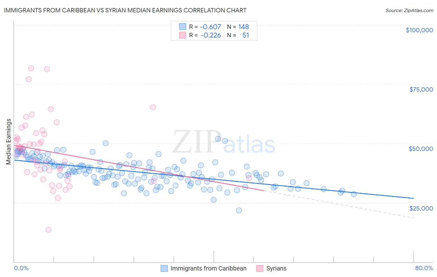 Immigrants from Caribbean vs Syrian Median Earnings