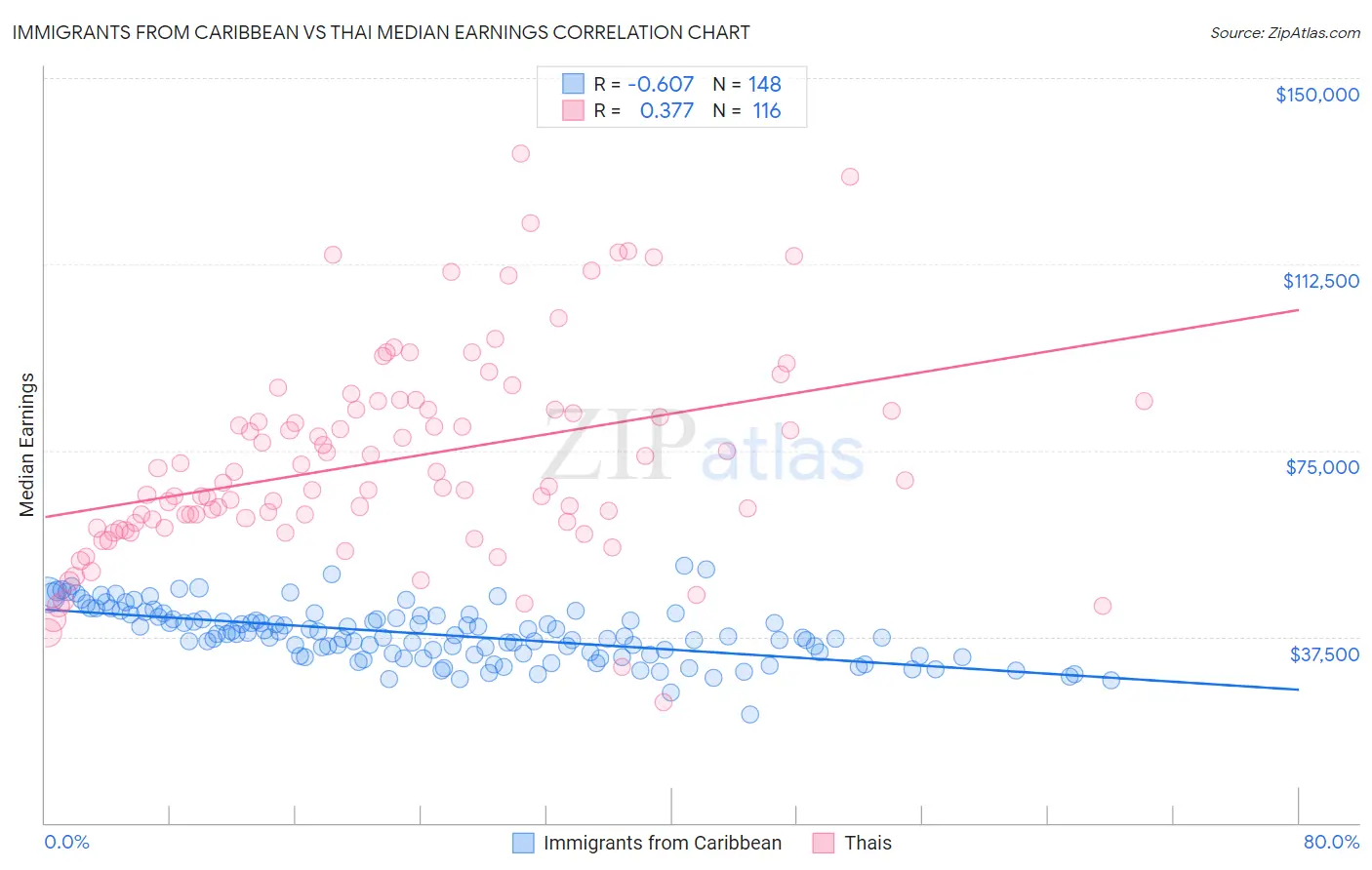Immigrants from Caribbean vs Thai Median Earnings