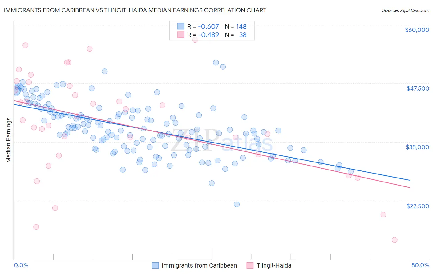Immigrants from Caribbean vs Tlingit-Haida Median Earnings
