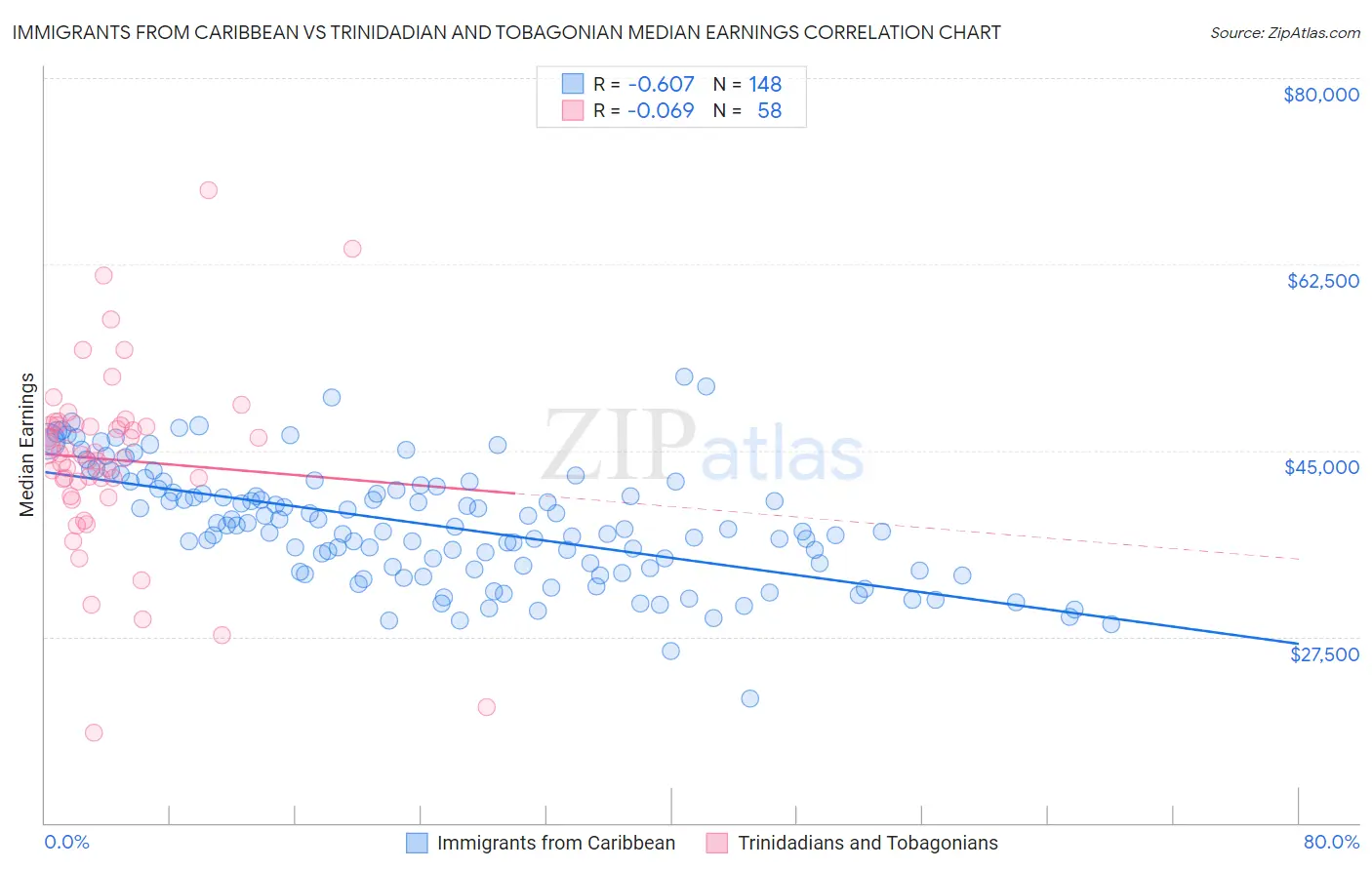Immigrants from Caribbean vs Trinidadian and Tobagonian Median Earnings