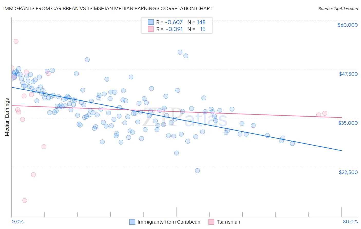 Immigrants from Caribbean vs Tsimshian Median Earnings