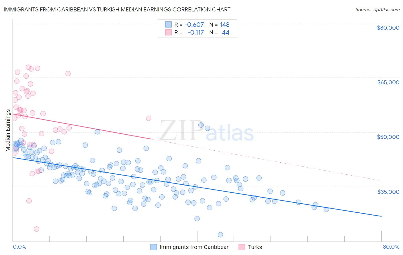Immigrants from Caribbean vs Turkish Median Earnings