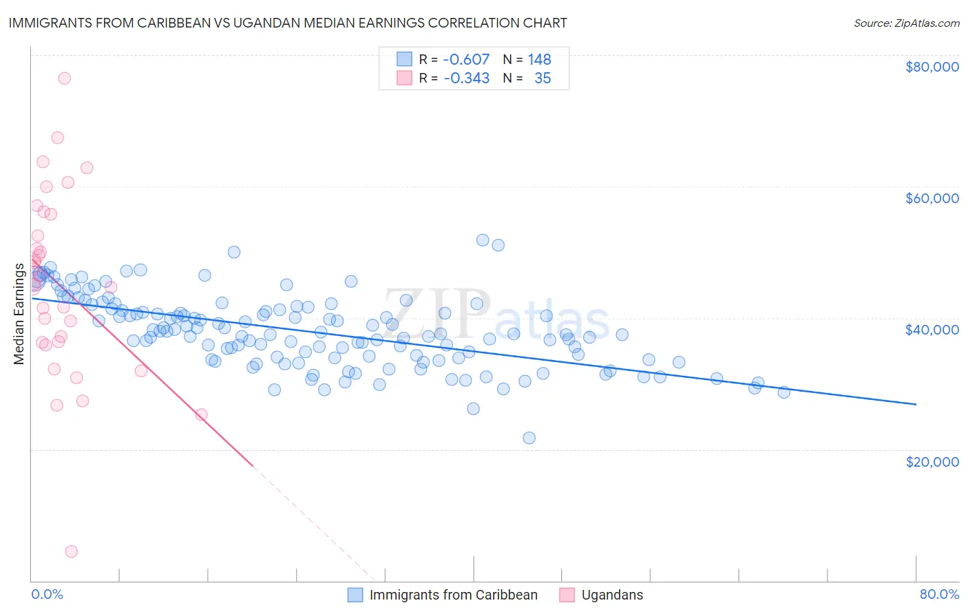 Immigrants from Caribbean vs Ugandan Median Earnings