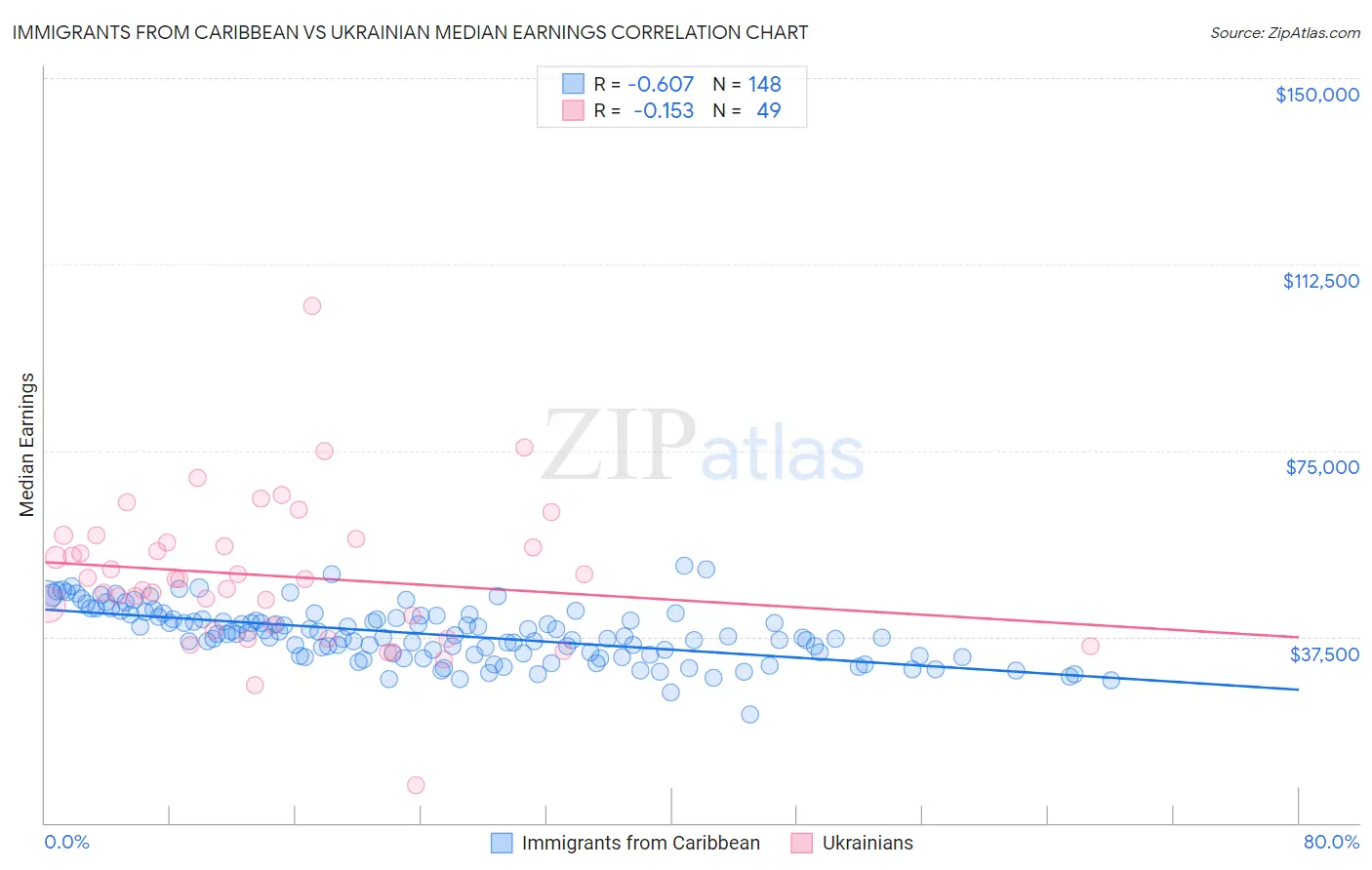 Immigrants from Caribbean vs Ukrainian Median Earnings