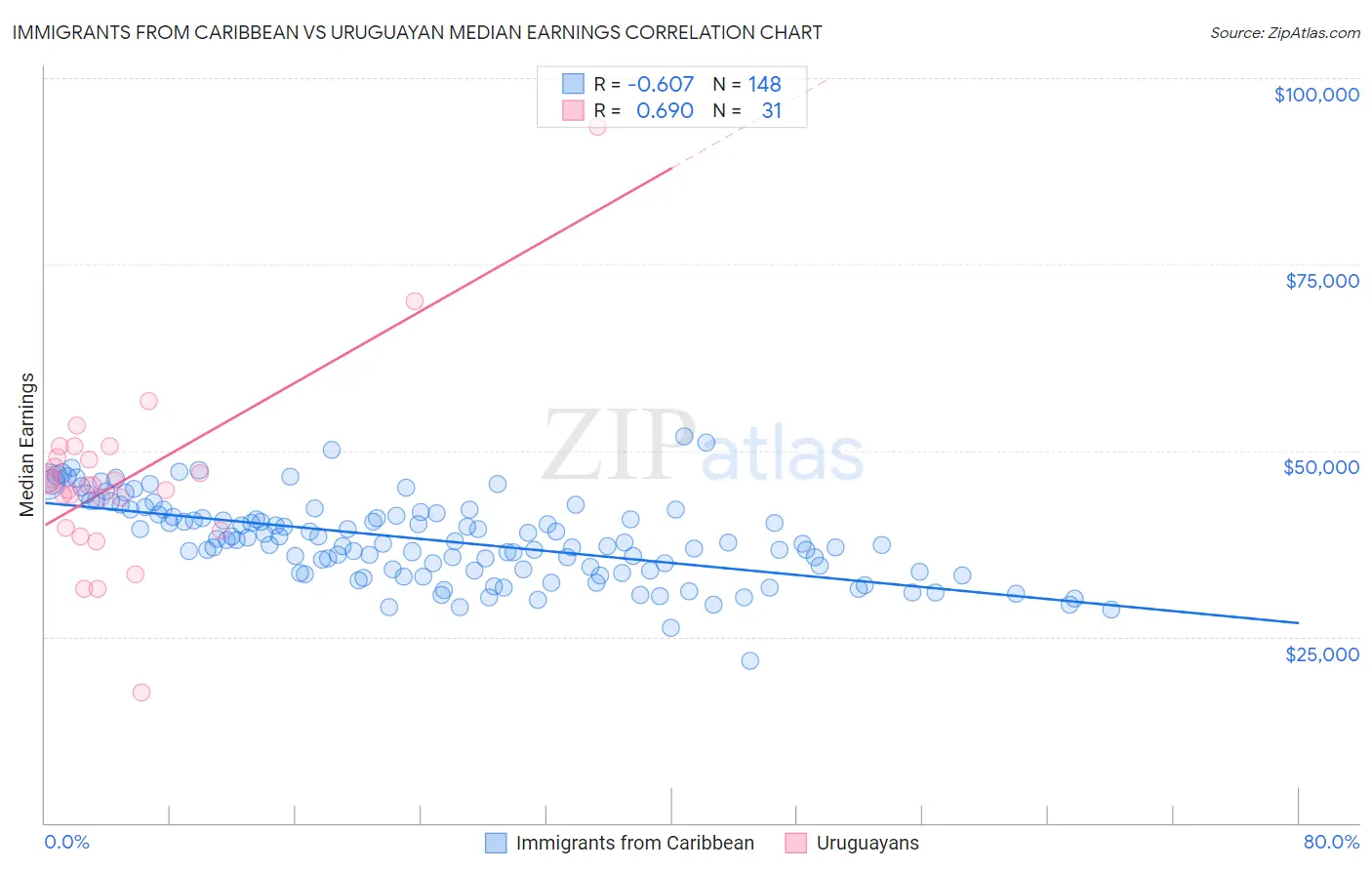 Immigrants from Caribbean vs Uruguayan Median Earnings
