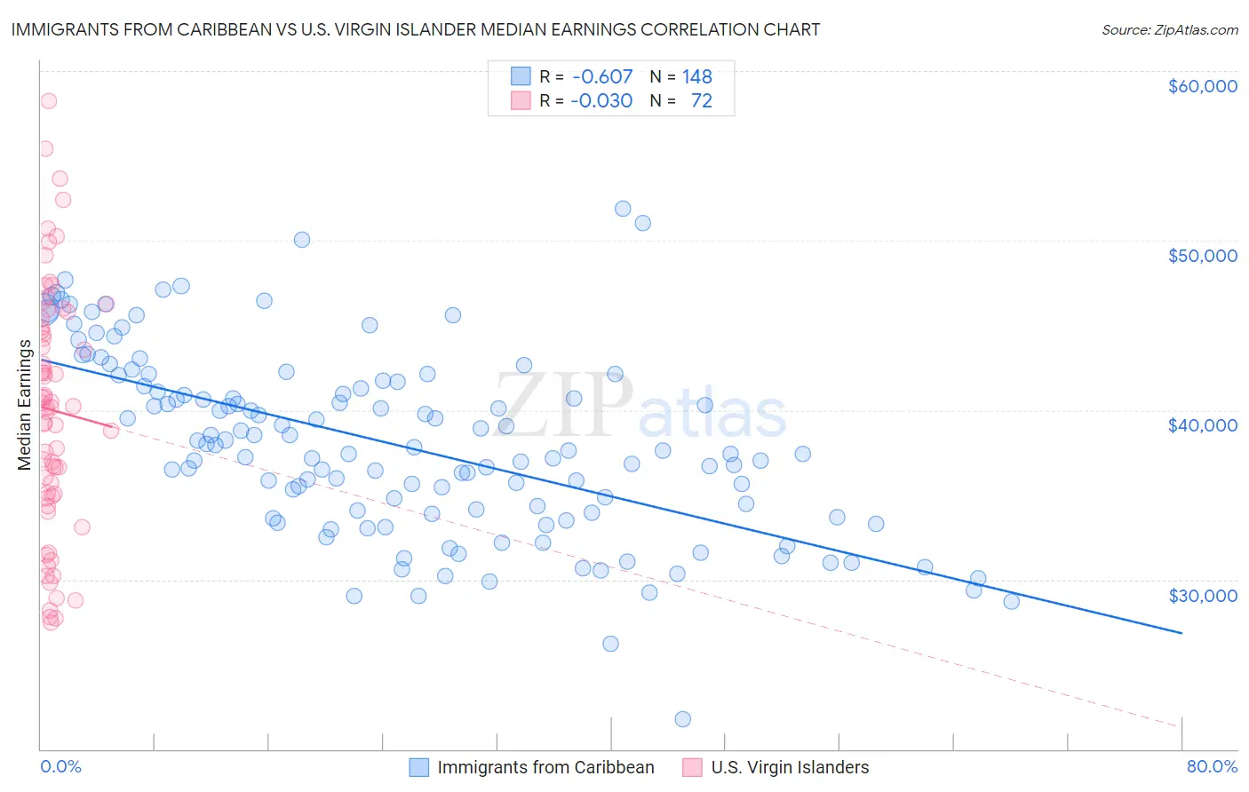 Immigrants from Caribbean vs U.S. Virgin Islander Median Earnings
