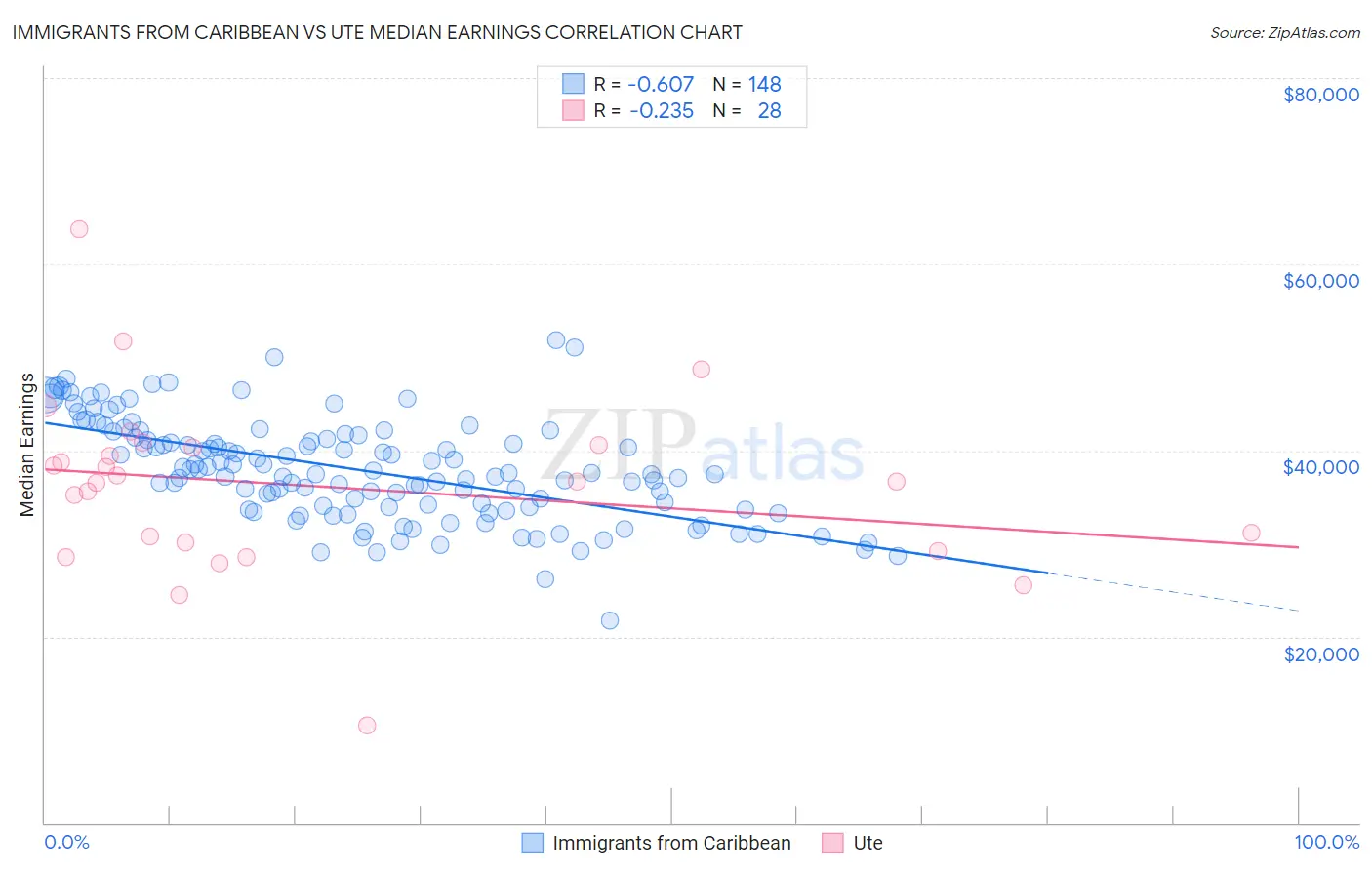 Immigrants from Caribbean vs Ute Median Earnings