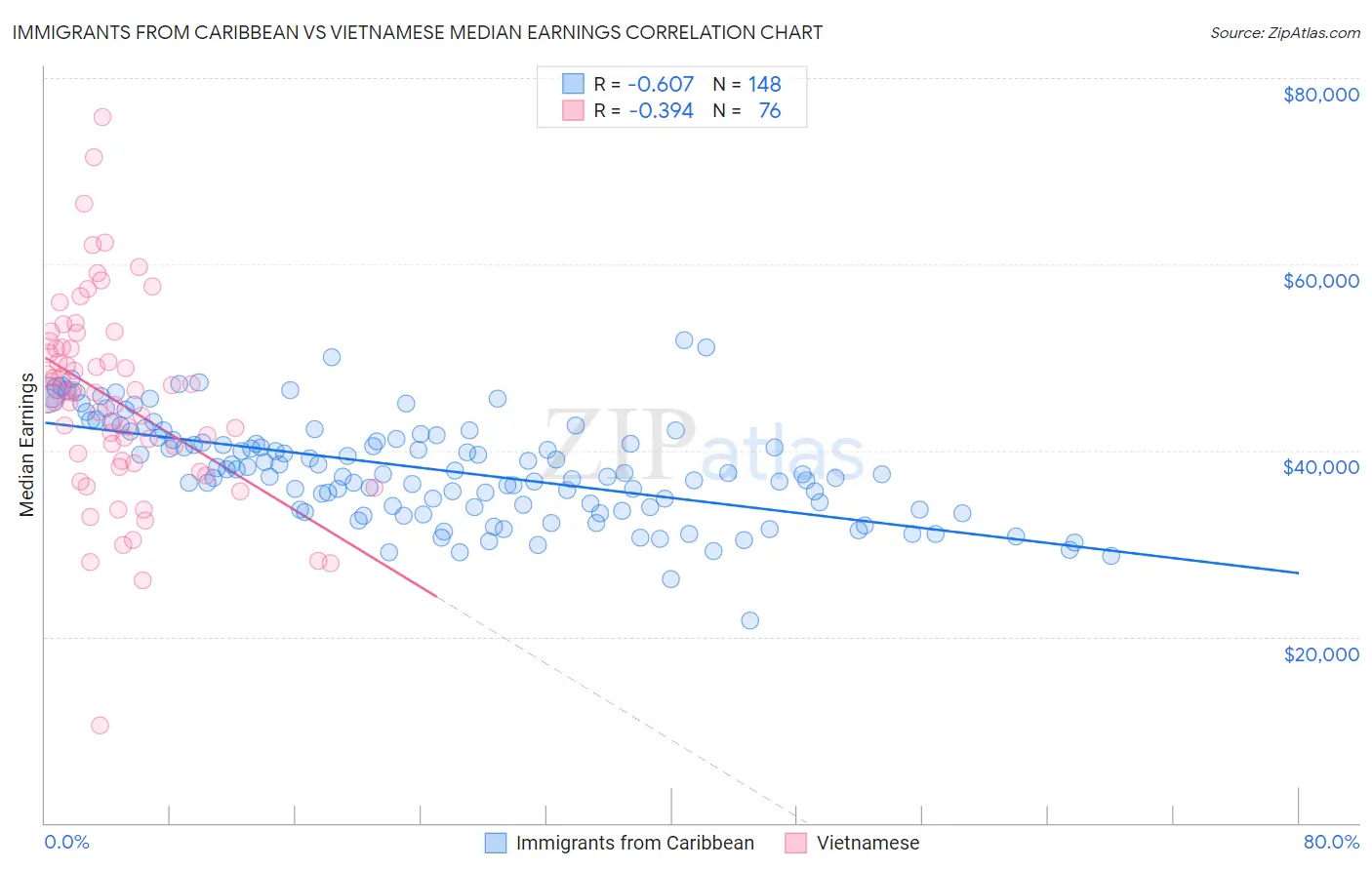 Immigrants from Caribbean vs Vietnamese Median Earnings