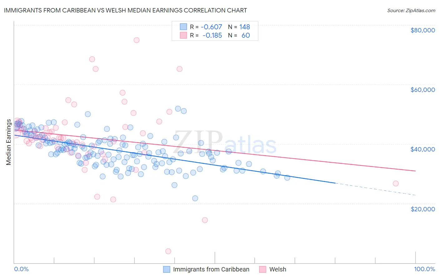 Immigrants from Caribbean vs Welsh Median Earnings