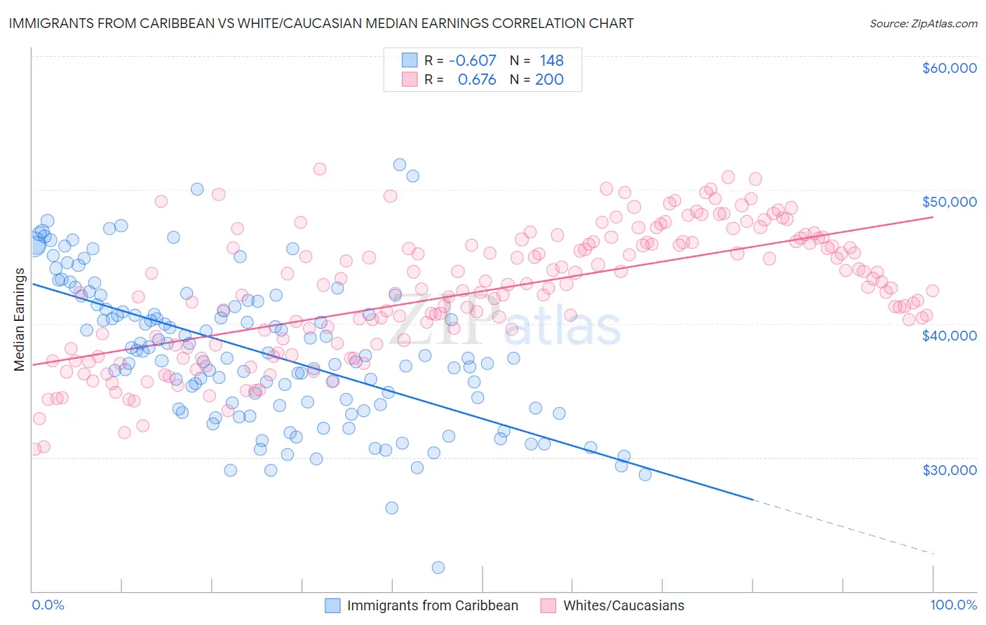 Immigrants from Caribbean vs White/Caucasian Median Earnings