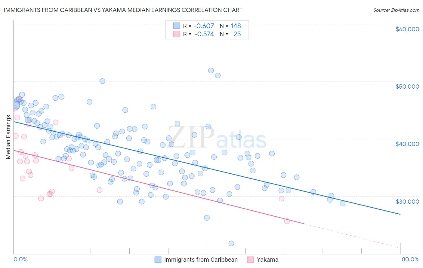 Immigrants from Caribbean vs Yakama Median Earnings