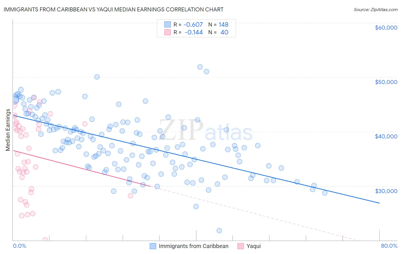 Immigrants from Caribbean vs Yaqui Median Earnings