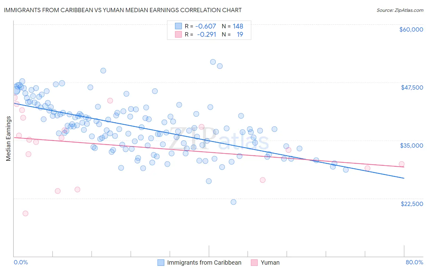 Immigrants from Caribbean vs Yuman Median Earnings