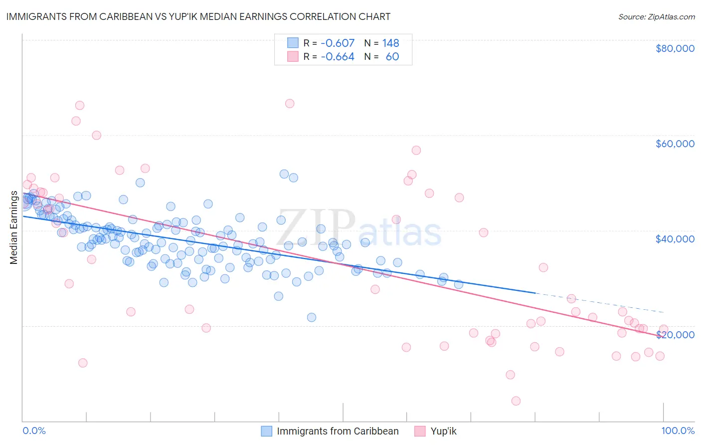 Immigrants from Caribbean vs Yup'ik Median Earnings