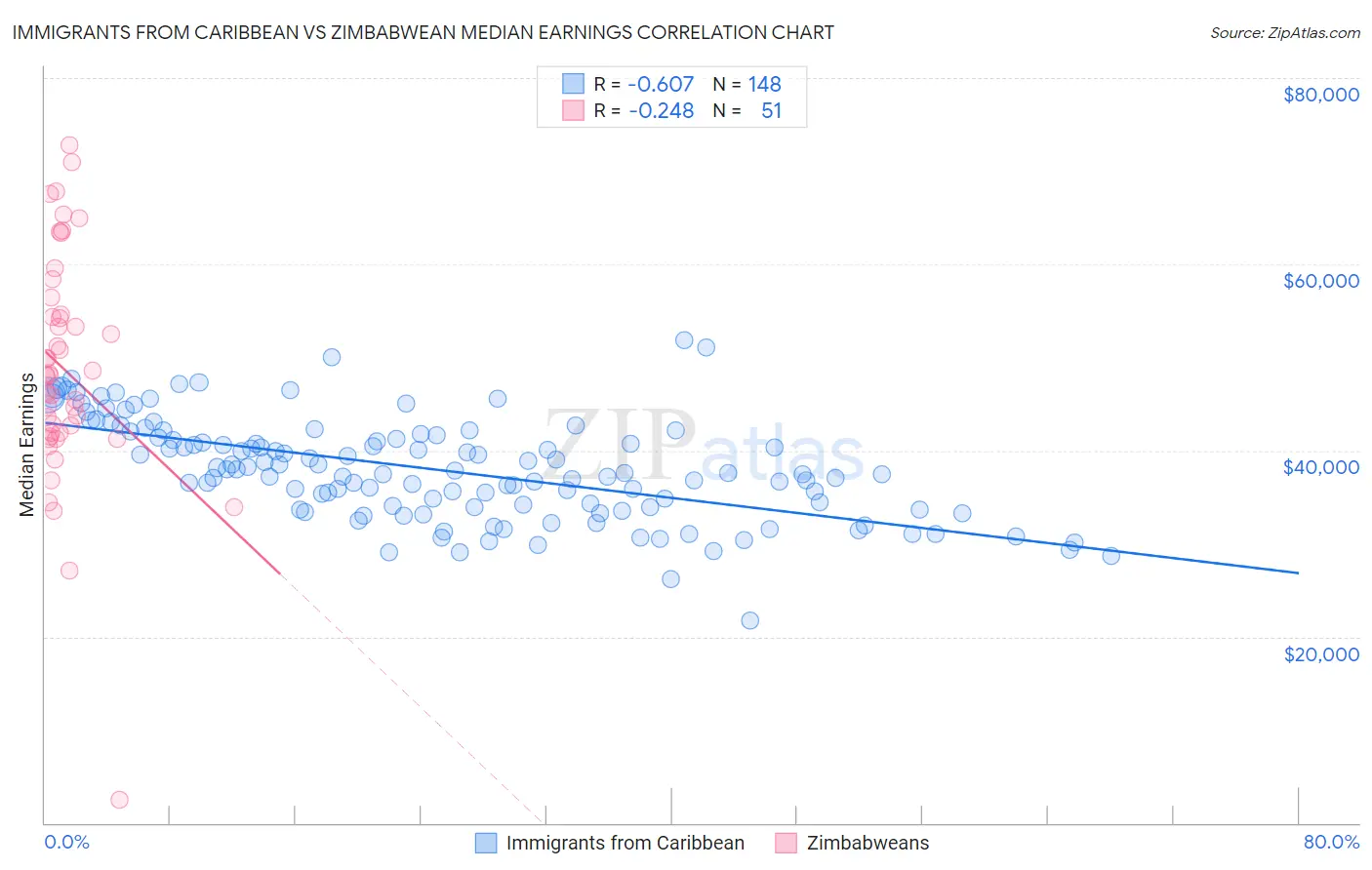 Immigrants from Caribbean vs Zimbabwean Median Earnings
