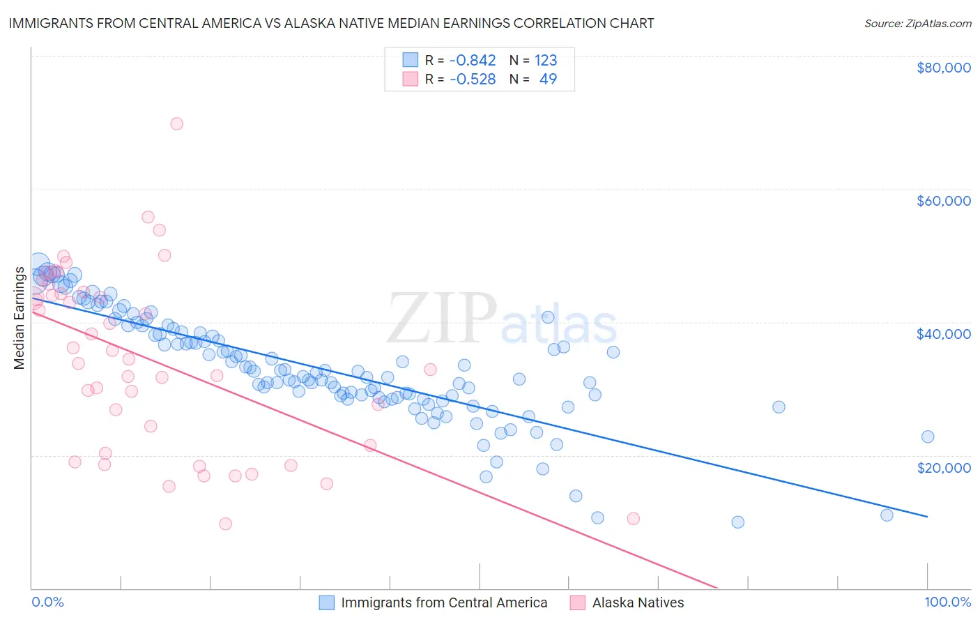 Immigrants from Central America vs Alaska Native Median Earnings